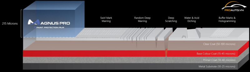 Polyurethane dày hơn hàng trăm micron so với lớp phủ trong suốt ban đầu