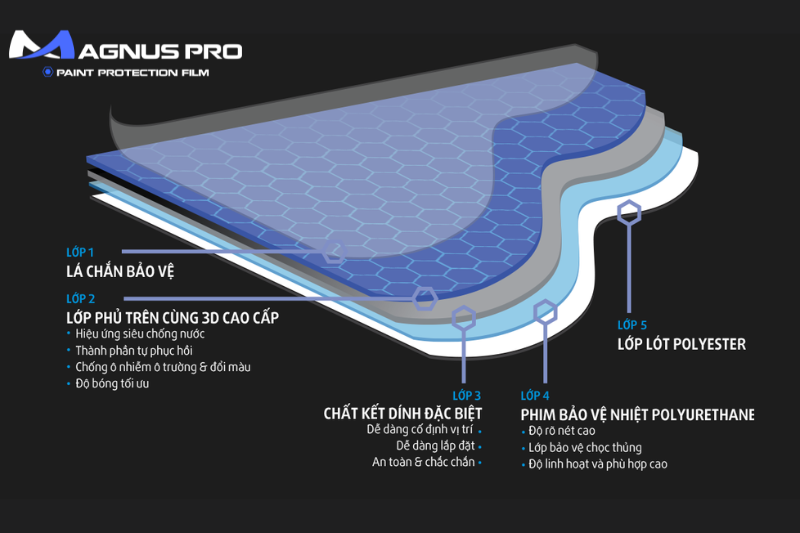 Sản phẩm PPF Magnus Pro với 5 lớp lá chắn bảo vệ